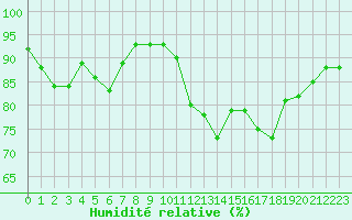 Courbe de l'humidit relative pour Guidel (56)