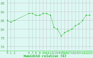 Courbe de l'humidit relative pour Colmar-Ouest (68)