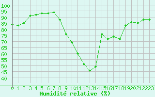 Courbe de l'humidit relative pour Talarn