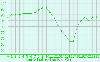 Courbe de l'humidit relative pour Albi (81)