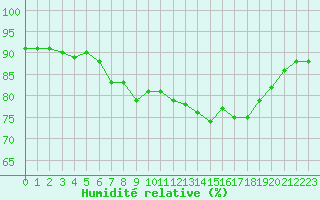 Courbe de l'humidit relative pour Santander (Esp)