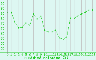 Courbe de l'humidit relative pour Ble / Mulhouse (68)