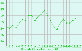Courbe de l'humidit relative pour Caen (14)