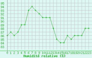 Courbe de l'humidit relative pour Lige Bierset (Be)