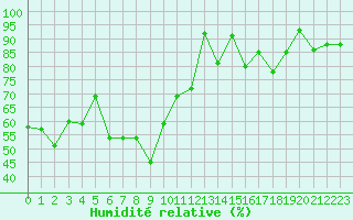 Courbe de l'humidit relative pour Oberviechtach