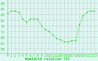 Courbe de l'humidit relative pour Sant Quint - La Boria (Esp)