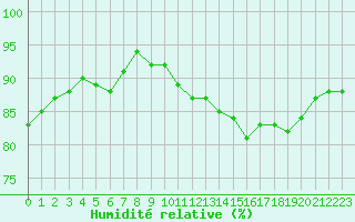 Courbe de l'humidit relative pour Valladolid