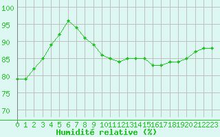 Courbe de l'humidit relative pour Salla kk