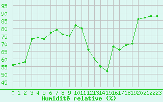 Courbe de l'humidit relative pour Voinmont (54)