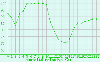 Courbe de l'humidit relative pour Koksijde (Be)