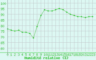 Courbe de l'humidit relative pour Liefrange (Lu)