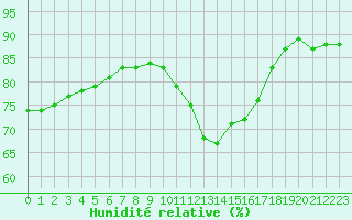 Courbe de l'humidit relative pour Figari (2A)