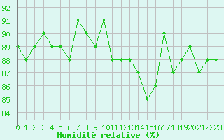 Courbe de l'humidit relative pour Gap-Sud (05)