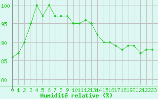 Courbe de l'humidit relative pour Ufs Tw Ems