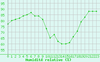 Courbe de l'humidit relative pour Malbosc (07)