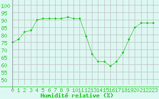 Courbe de l'humidit relative pour Verges (Esp)