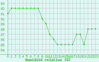 Courbe de l'humidit relative pour Voinmont (54)