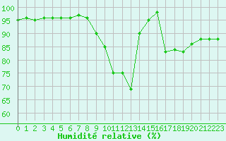 Courbe de l'humidit relative pour Cherbourg (50)