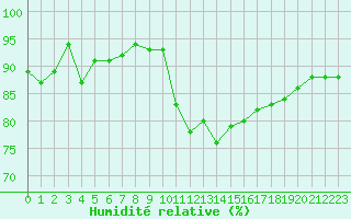 Courbe de l'humidit relative pour Arles (13)