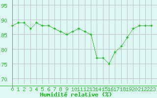 Courbe de l'humidit relative pour Estres-la-Campagne (14)