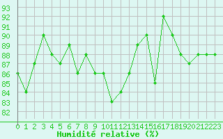 Courbe de l'humidit relative pour Vernouillet (78)