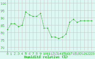 Courbe de l'humidit relative pour Le Touquet (62)
