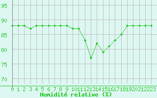 Courbe de l'humidit relative pour La Chapelle-Montreuil (86)