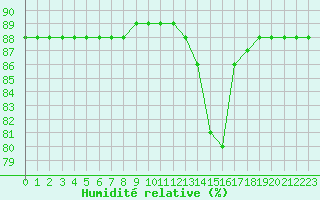 Courbe de l'humidit relative pour Saclas (91)