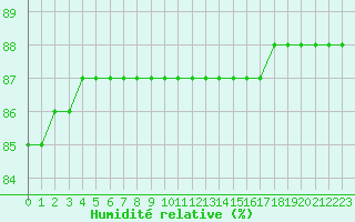 Courbe de l'humidit relative pour Saint-Paul-lez-Durance (13)