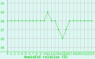 Courbe de l'humidit relative pour La Chapelle-Montreuil (86)