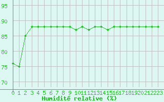 Courbe de l'humidit relative pour La Foux d'Allos (04)