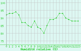 Courbe de l'humidit relative pour Chartres (28)