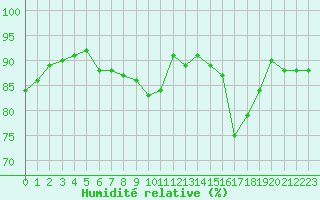 Courbe de l'humidit relative pour Alenon (61)