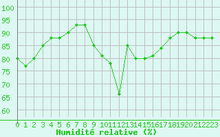 Courbe de l'humidit relative pour Vejer de la Frontera