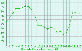 Courbe de l'humidit relative pour Lille (59)