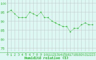 Courbe de l'humidit relative pour Avril (54)