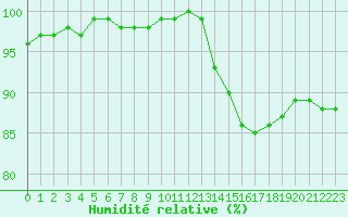 Courbe de l'humidit relative pour Saint-Germain-le-Guillaume (53)