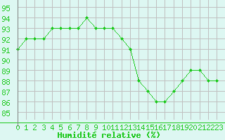 Courbe de l'humidit relative pour Sainte-Genevive-des-Bois (91)
