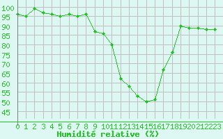 Courbe de l'humidit relative pour Zrich / Affoltern