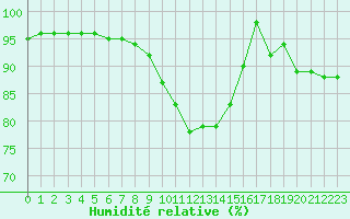 Courbe de l'humidit relative pour Dyranut