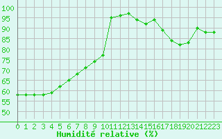 Courbe de l'humidit relative pour Besanon (25)