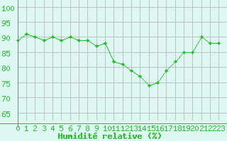 Courbe de l'humidit relative pour Valencia de Alcantara