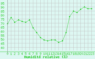 Courbe de l'humidit relative pour Twenthe (PB)