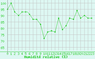Courbe de l'humidit relative pour Pratica Di Mare