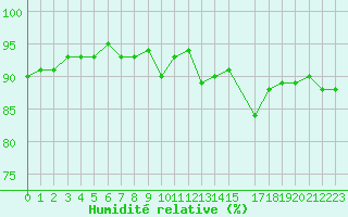 Courbe de l'humidit relative pour Madona