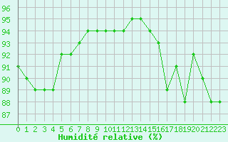 Courbe de l'humidit relative pour Saint-Romain-de-Colbosc (76)