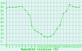 Courbe de l'humidit relative pour Decimomannu