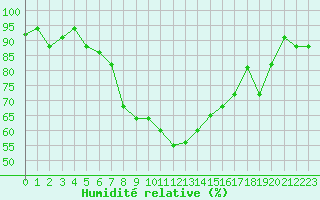 Courbe de l'humidit relative pour Bandirma