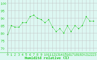 Courbe de l'humidit relative pour Reims-Prunay (51)