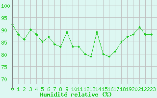 Courbe de l'humidit relative pour Creil (60)